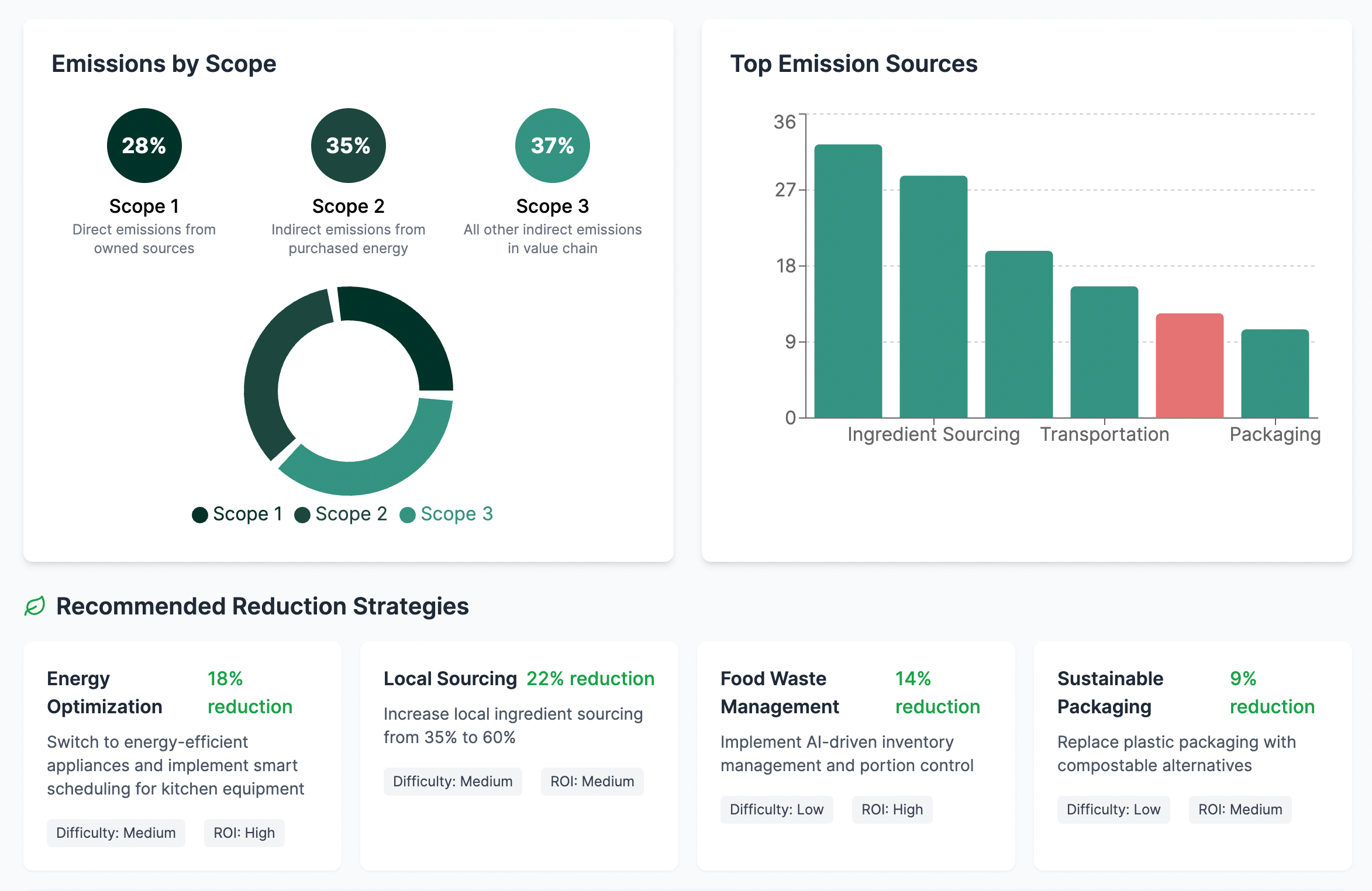 Emissions breakdown by source